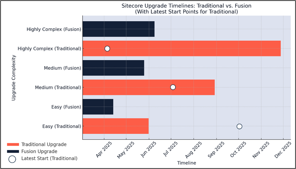 blog - when do i need a sitecore upgrade